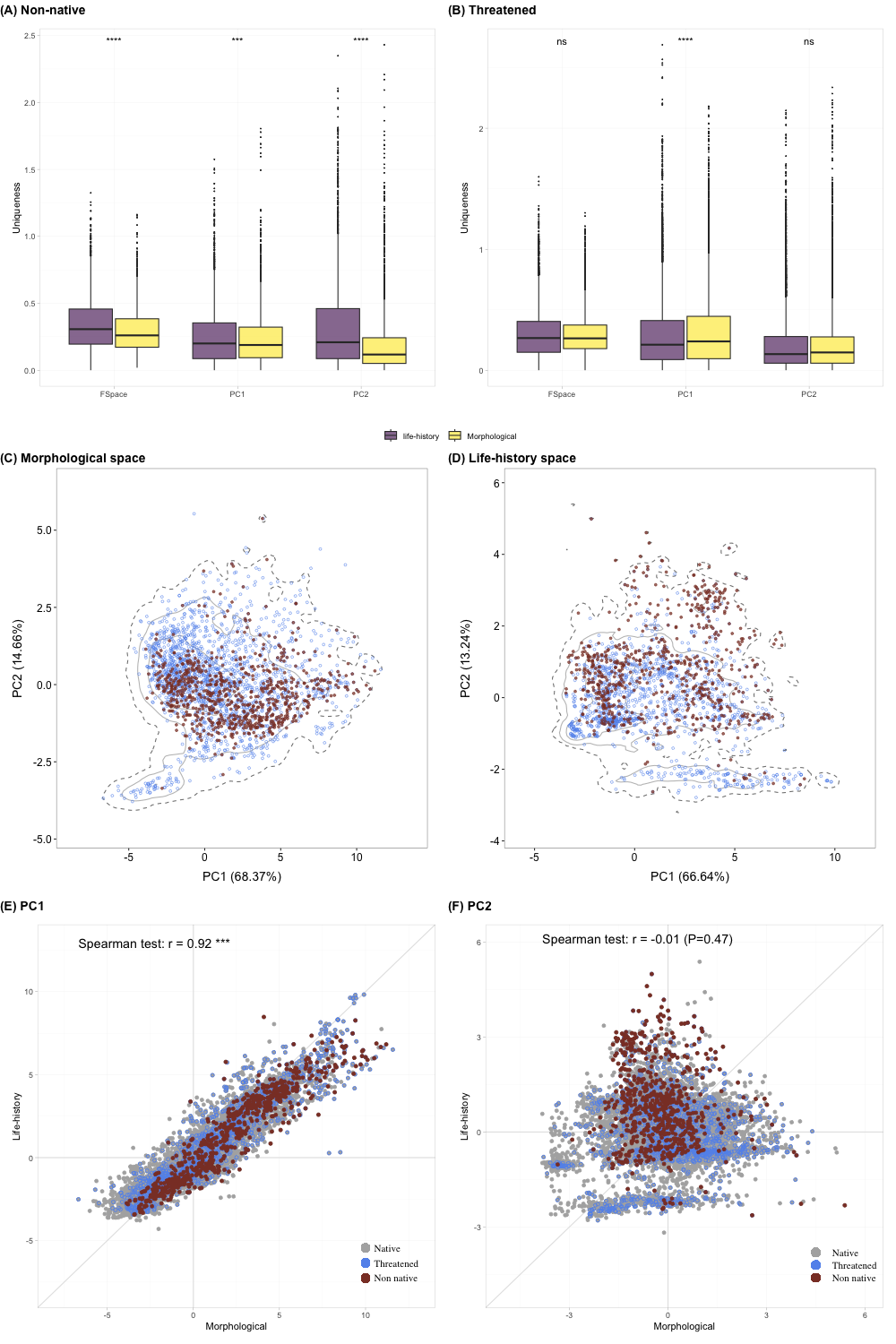 Functional uniqueness of non-native and threatened species between morphological and life-history traits.