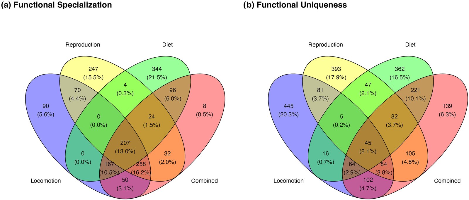 Overlap of the top 10% most functionally specialized (a) and unique (b) bird species across the four trait spaces (Toussaint et al. 2026, Fig. 2, CC BY 4.0).